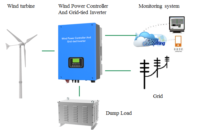 Controller with Inverter Controller with Inverter